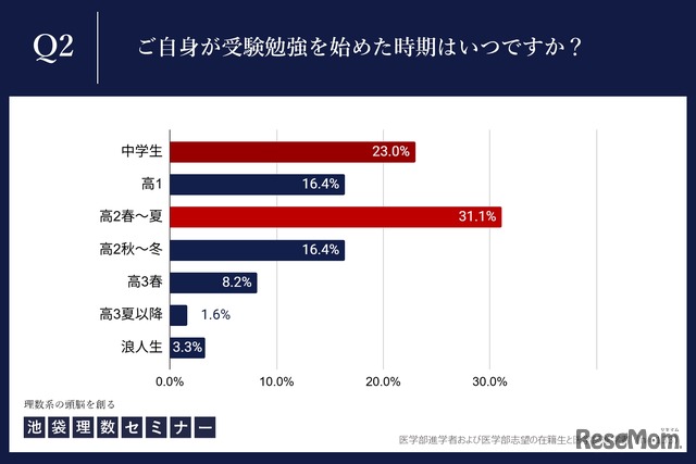 ご自身が受験勉強を始めた時期はいつですか。