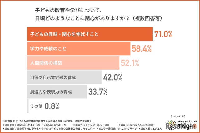 子供の教育や学びについて日頃どのようなことに関心があるか