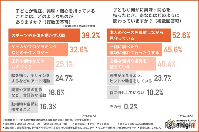 子供が現在、興味・関心をもっていることにはどのようなものがあるか
