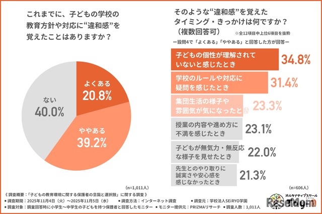 これまでに子供の学校の教育方針や対応に“違和感”を覚えたことはあるか
