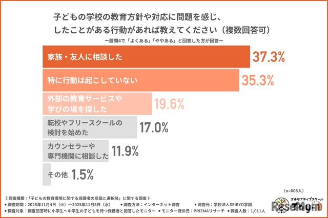 子供の学校の教育方針や対応に問題を感じ、したことがある行動
