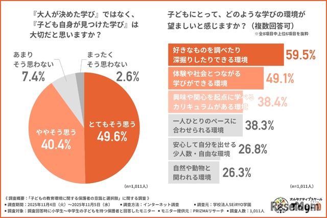 「大人が決めた学び」ではなく「子供自身が見つけた学び」は大切だと思うか