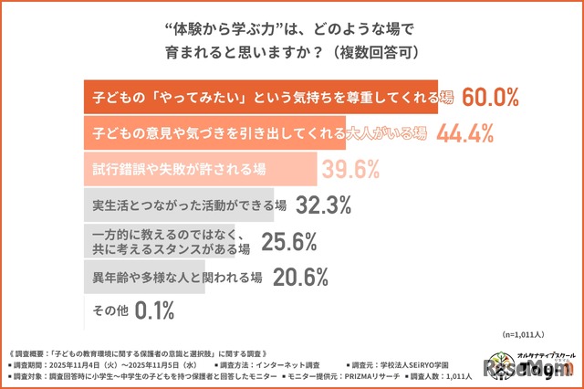 「体験から学ぶ力」は、どのような場で育まれると思うか