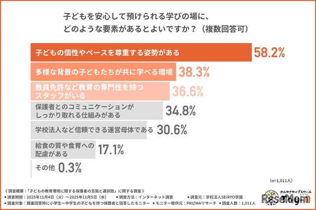 子供を安心して預けられる学びの場に、どのような要素があるとよいか