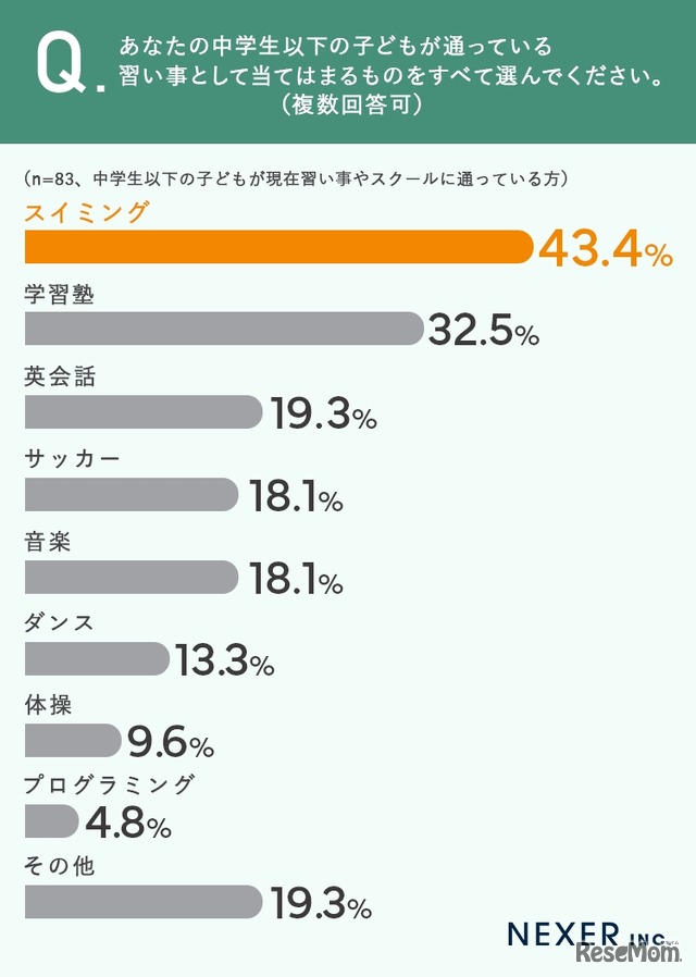 子供が通っている習い事