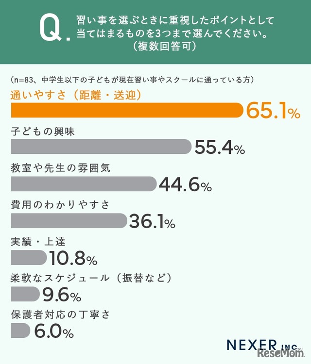 習い事を選ぶときに重視したポイント