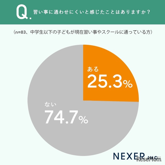 習い事に通わせにくいと感じたことはあるか