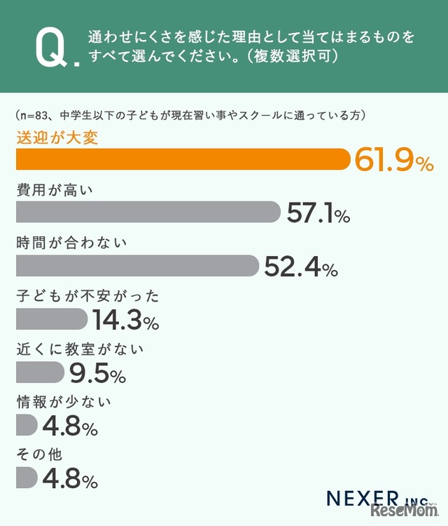 通わせにくさの理由