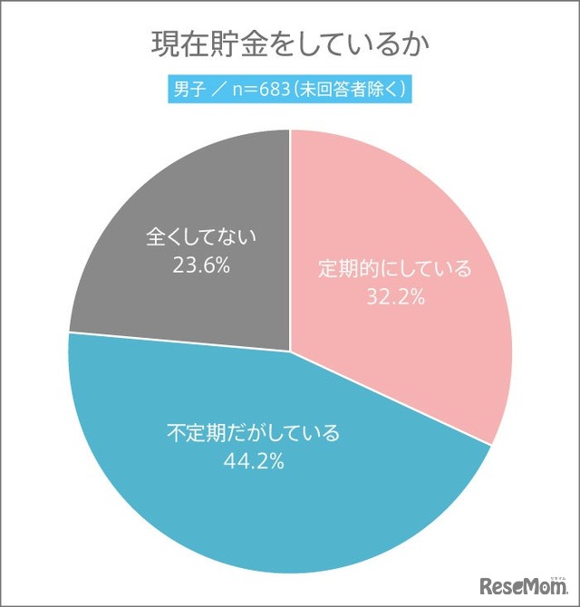 現在貯金をしているか（男子）