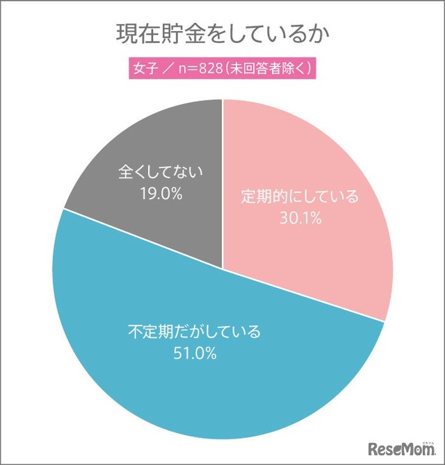 現在貯金をしているか（女子）