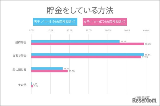 貯金をしている方法
