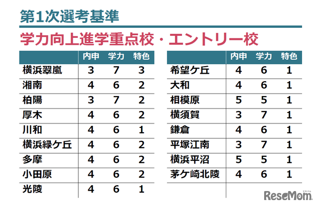 神奈川県公立難関高校の配点比率例