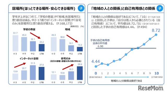 おもな調査結果：居場所・地域