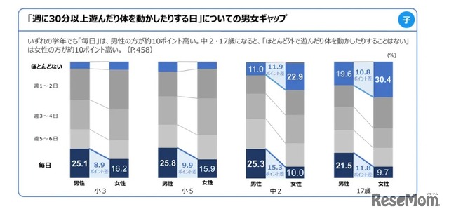 調査結果のポイント（3）男女ギャップ