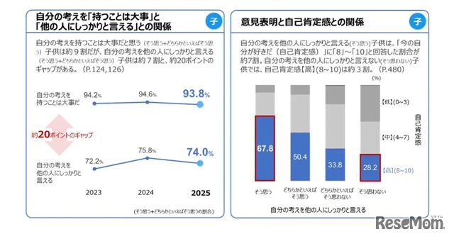 おもな調査結果：意見表明