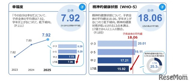 調査結果のポイント（1）幸福度など