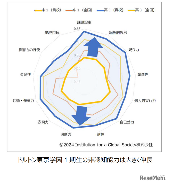 ドルトン東京学園1 期生の非認知能力は大きく伸長