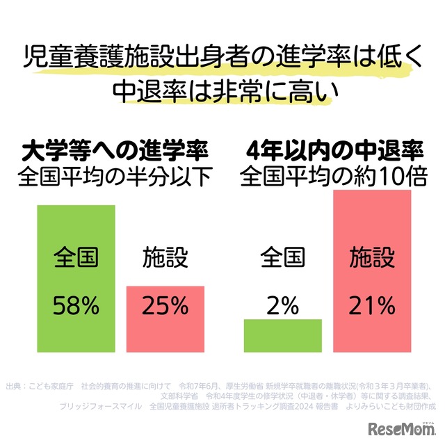 児童養護施設出身学生が直面する「困難」