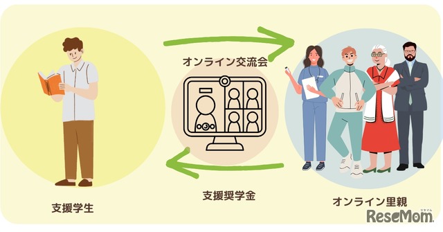 オンライン里親プロジェクト