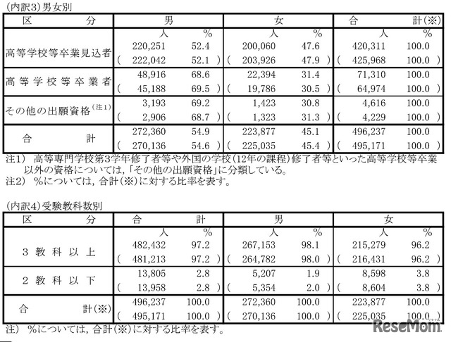 男女別・受験教科数別