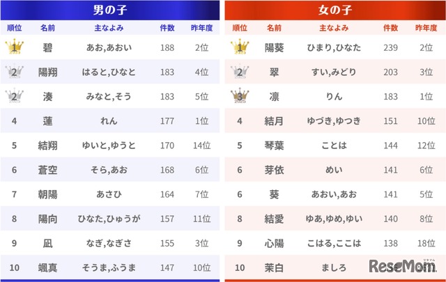 名前ランキング
