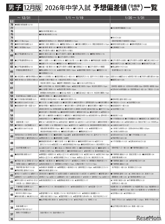 男子12月版・2026年中学入試予想偏差値（合格率80%）一覧