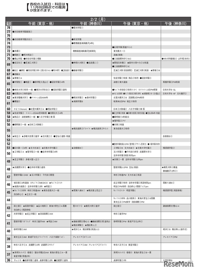 男子12月版・2026年中学入試予想偏差値（合格率80%）一覧