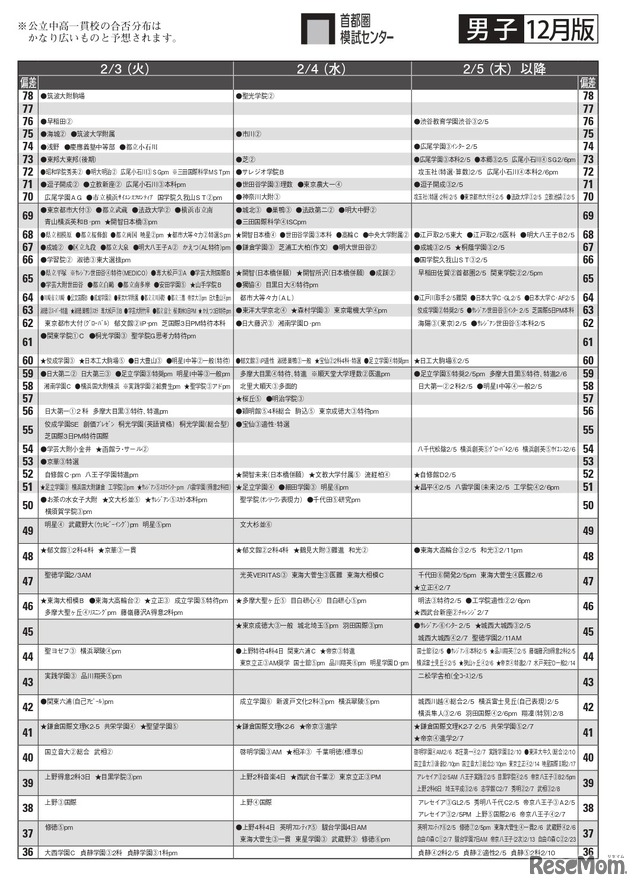 男子12月版・2026年中学入試予想偏差値（合格率80%）一覧