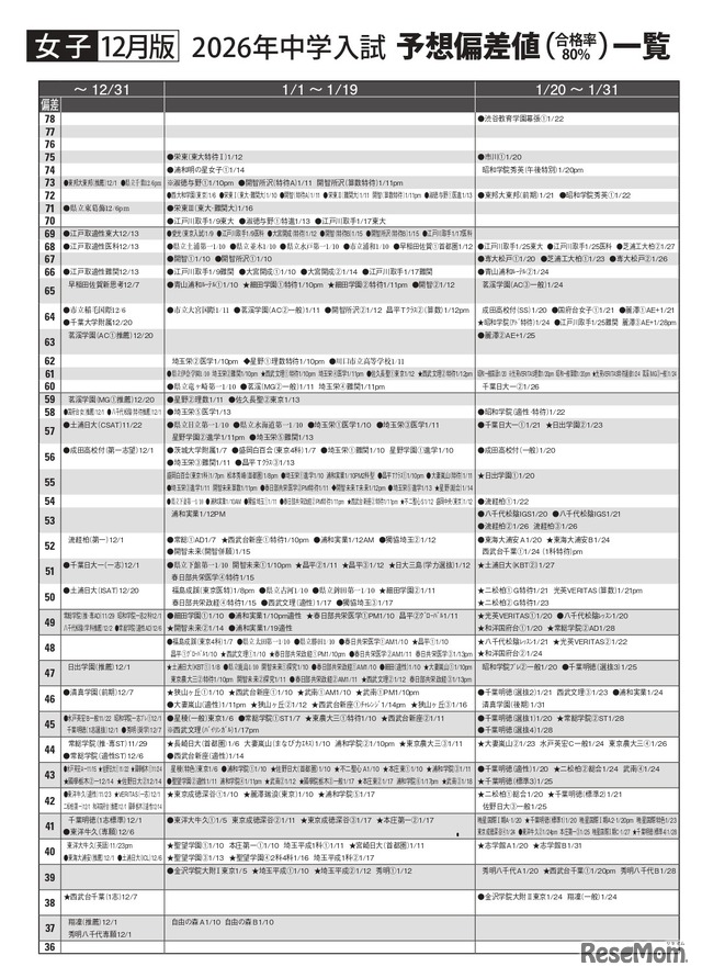 女子12月版・2026年中学入試予想偏差値（合格率80%）一覧