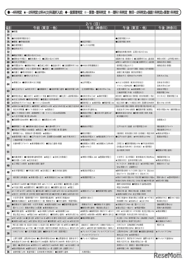 女子12月版・2026年中学入試予想偏差値（合格率80%）一覧