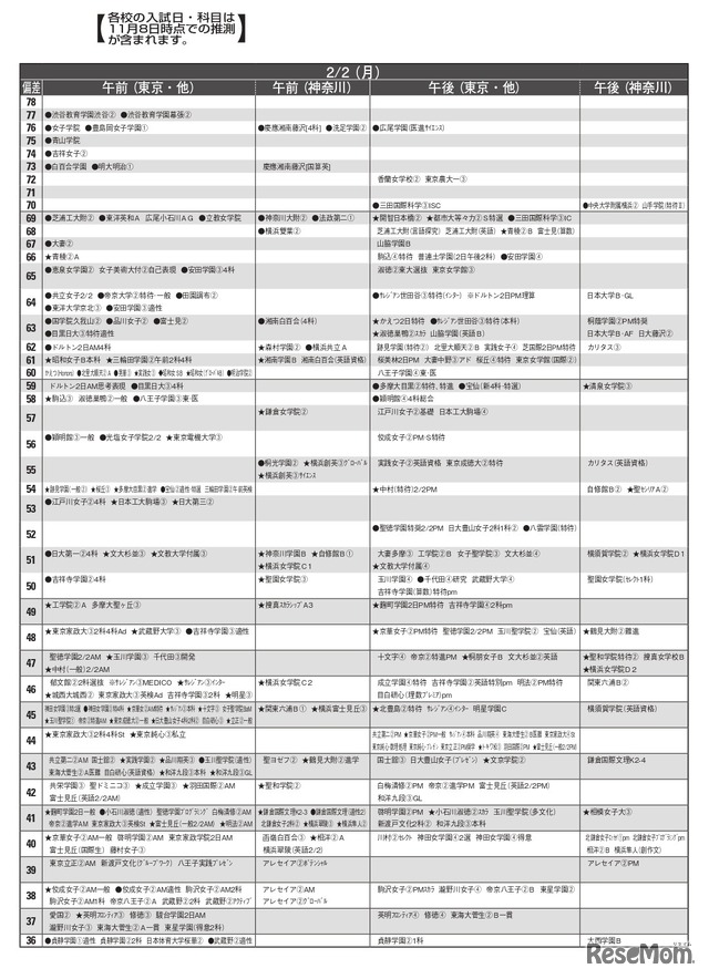 女子12月版・2026年中学入試予想偏差値（合格率80%）一覧