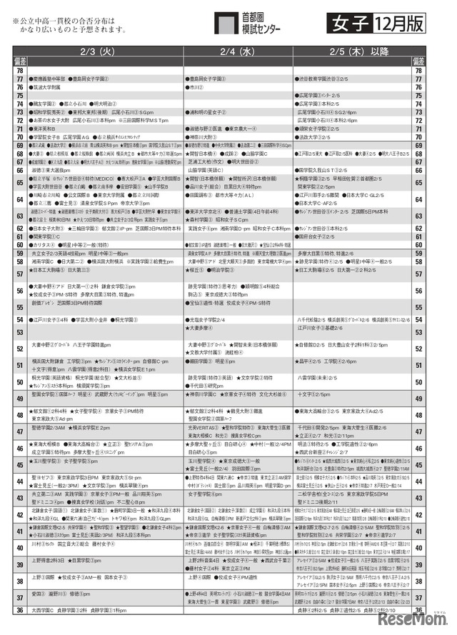 女子12月版・2026年中学入試予想偏差値（合格率80%）一覧