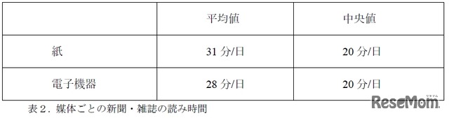媒体ごとの新聞・雑誌の読み時間