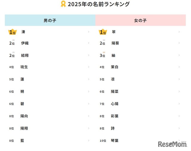 2025年の名前ランキング