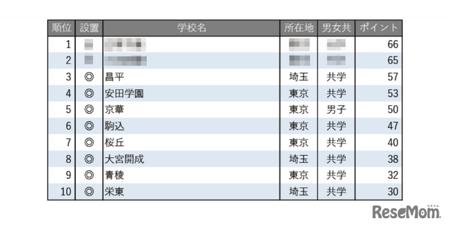 学習塾が勧める中高一貫校ランキング2025「最近、合格実績が伸びていると思われる中高一貫校」トップ10