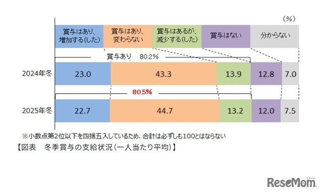 冬季賞与の支給状況（1人あたり平均）