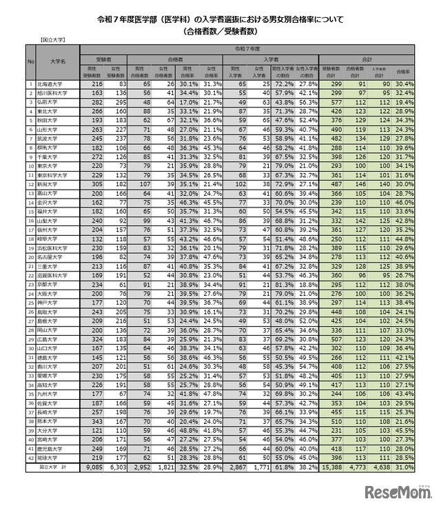 令和7年度医学部（医学科）の入学者選抜における男女別合格率【国立大学】