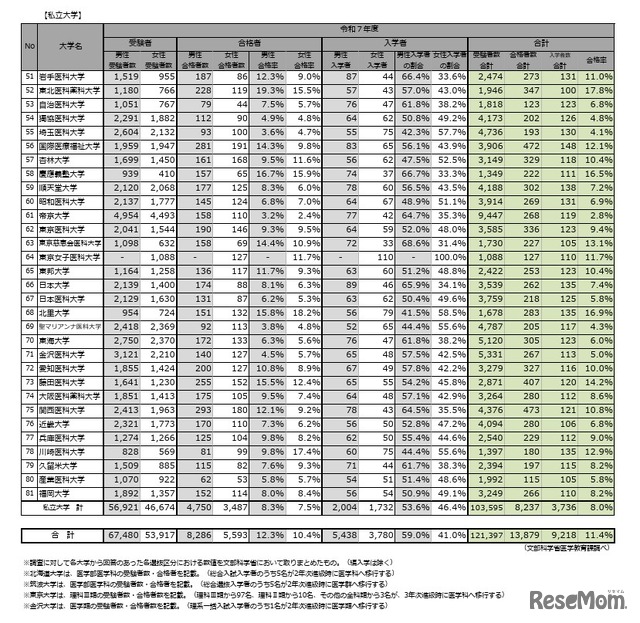 令和7年度医学部（医学科）の入学者選抜における男女別合格率【私立大学】