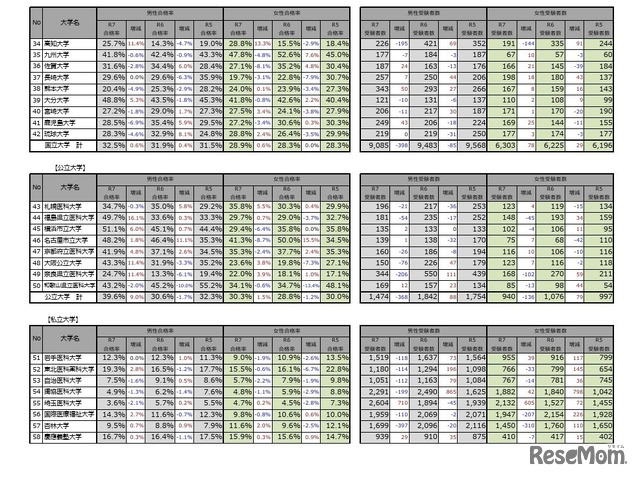 医学部（医学科）の入学者選抜における男女別合格率および受験者数の経年比較