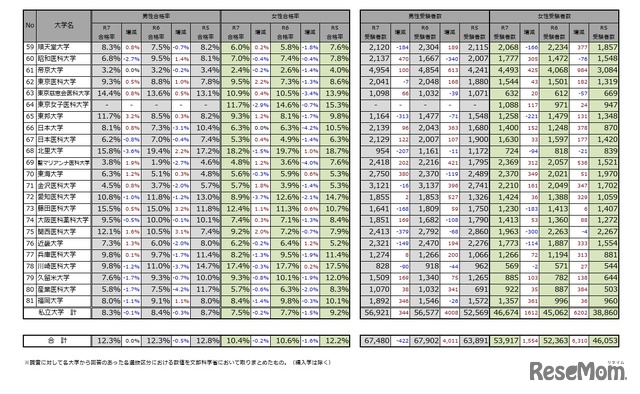 医学部（医学科）の入学者選抜における男女別合格率および受験者数の経年比較