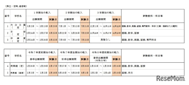 県立・定時、通信制