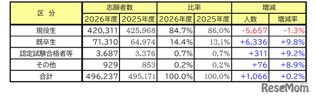 2026年度大学入試の最新動向