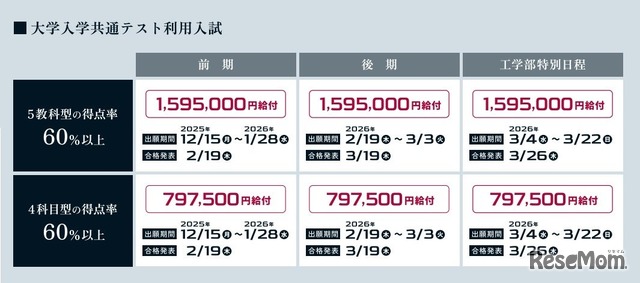成績優秀者給付型奨学金の概要