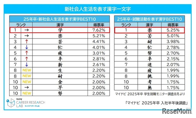新社会人生活を表す漢字一文字