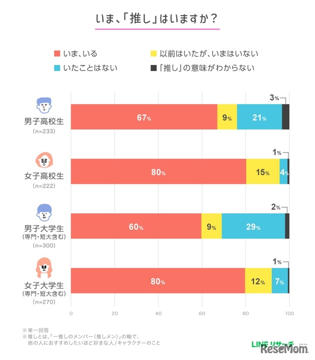 今、「推し」はいますか？