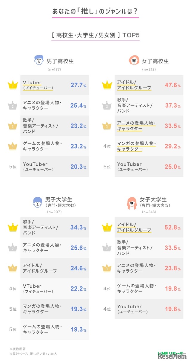 あなたの「推し」のジャンルは？