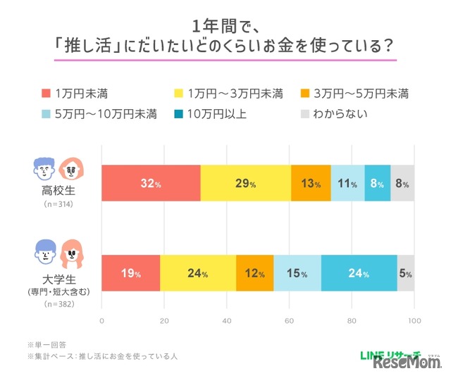 1年間で、「推し活」にだいたいどのくらいお金を使っている？