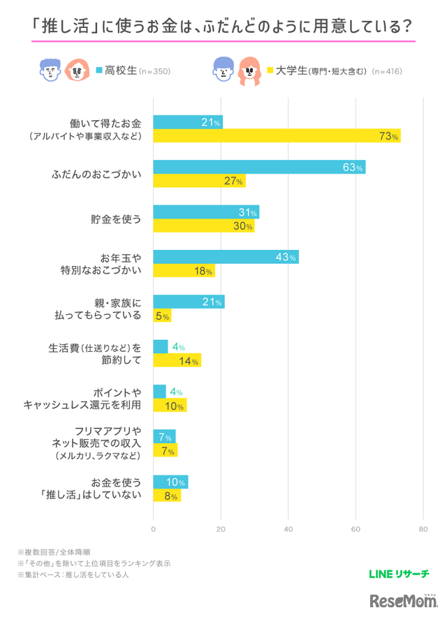 「推し活」に使うお金は、ふだんどのように用意している？