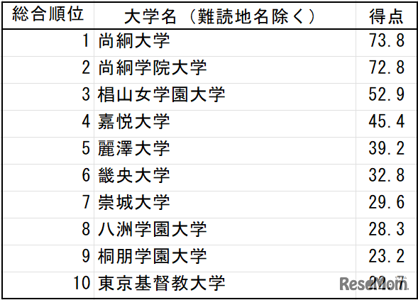 漢字の読みが難しい大学　総合ランキング