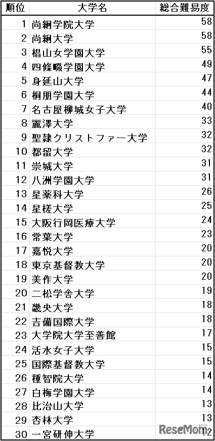 総合難易度